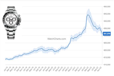 rolex market chart|rolex watch value estimator.